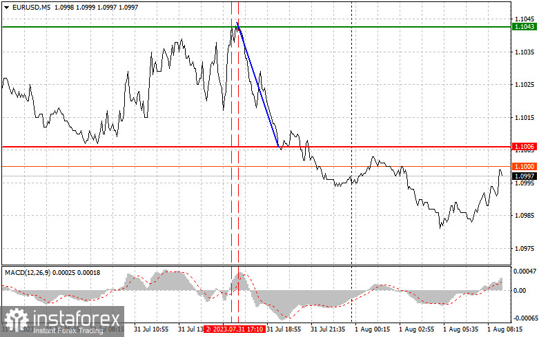 EURUSD: простые советы по торговле для начинающих трейдеров на 1 августа. Разбор вчерашних сделок на Форекс