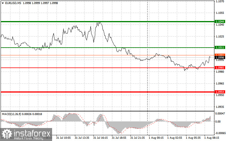 EURUSD: простые советы по торговле для начинающих трейдеров на 1 августа. Разбор вчерашних сделок на Форекс