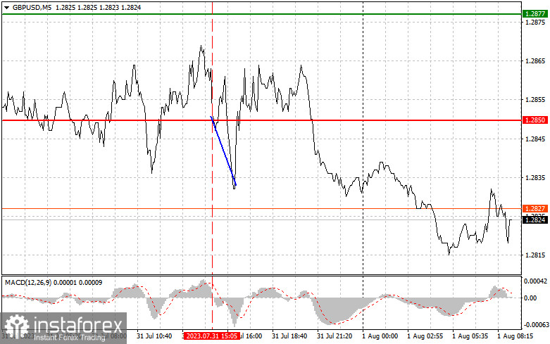 GBPUSD: простые советы по торговле для начинающих трейдеров на 1 августа. Разбор вчерашних сделок на Форекс