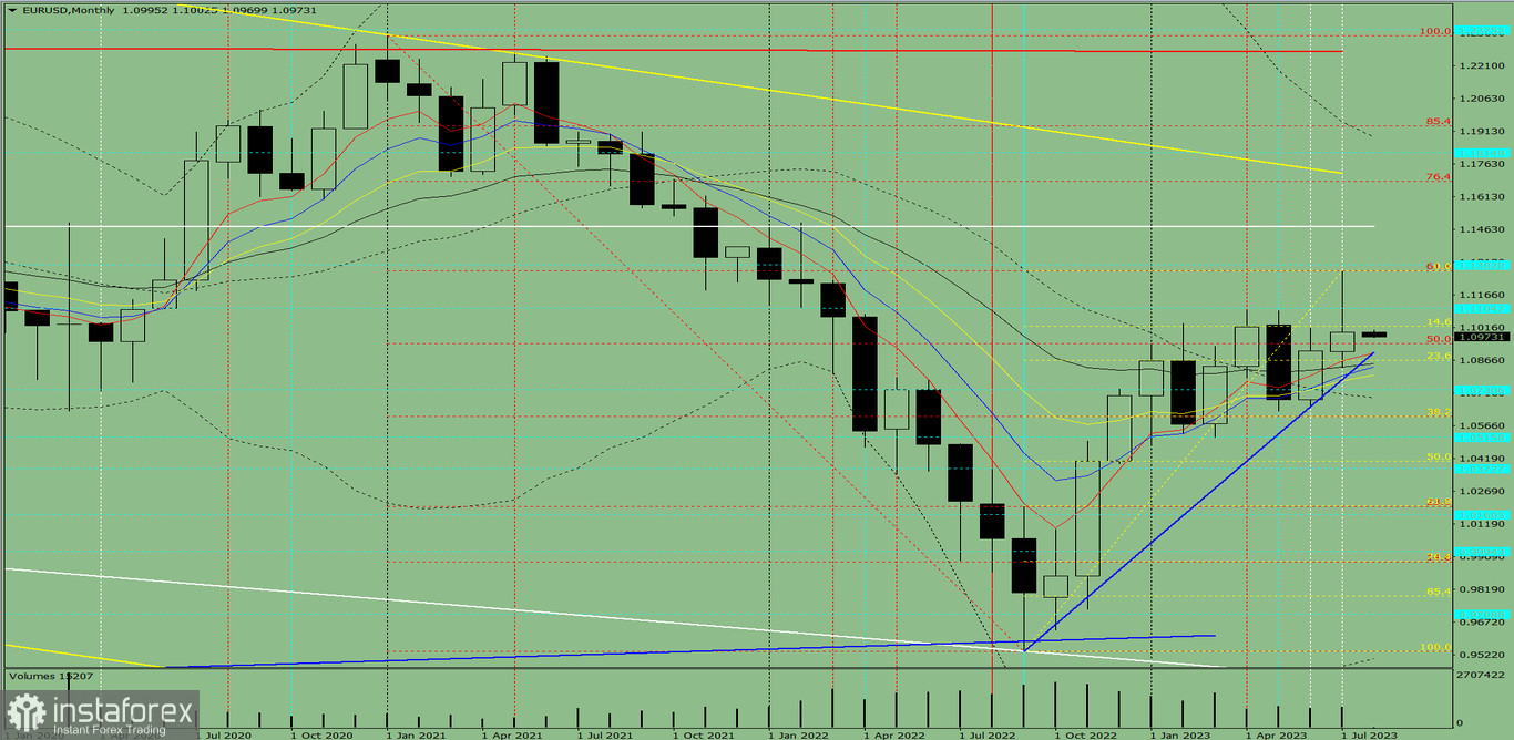  Analisi tecnica per il mese di agosto 2023 sulla coppia di valute EUR/USD