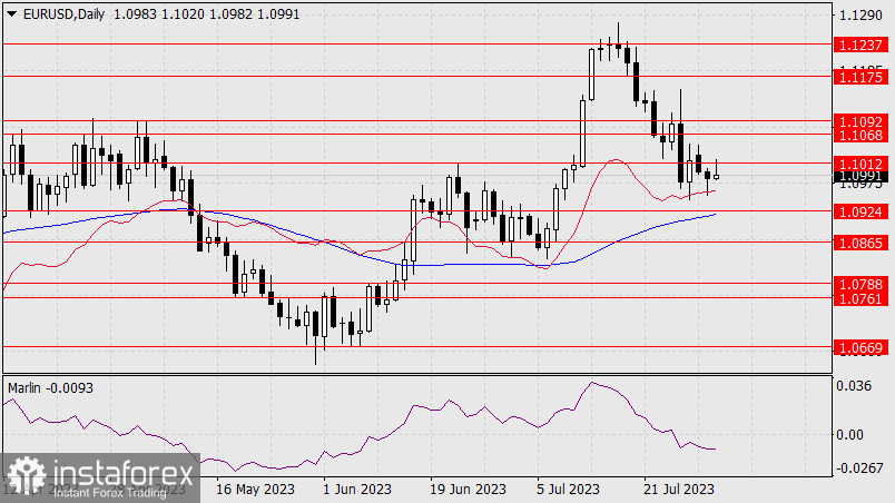 Прогноз по EUR/USD на 2 августа 2023 года