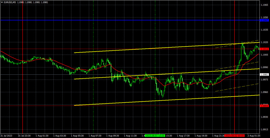 EUR/USD Forecast - Euro Bounces From the 50-Day EMA