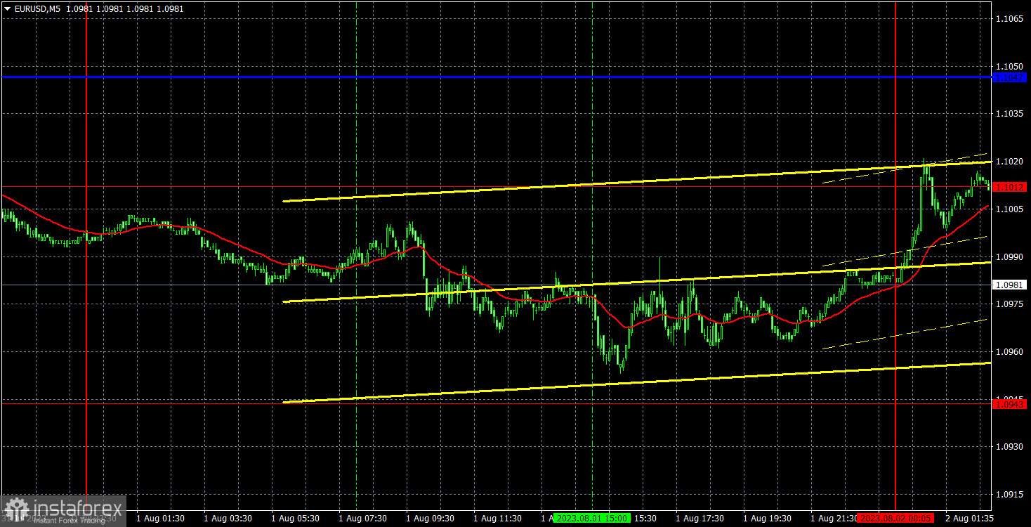 Прогноз и торговые сигналы по EUR/USD на 2 августа. Отчет COT. Детальный разбор движения пары и торговых сделок. Пресная отчетность, новый флэт