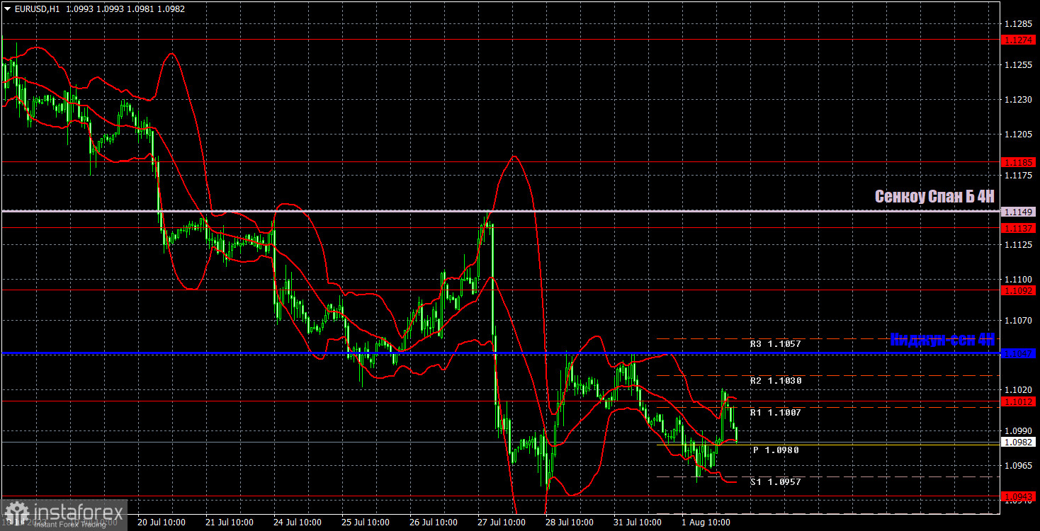 Прогноз и торговые сигналы по EUR/USD на 2 августа. Отчет COT. Детальный разбор движения пары и торговых сделок. Пресная отчетность, новый флэт