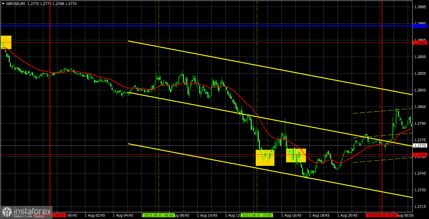 Прогноз и торговые сигналы по GBP/USD на 2 августа. Отчет COT. Детальный разбор движения пары и торговых сделок. Рынок не верит в жесткую риторику Бейли