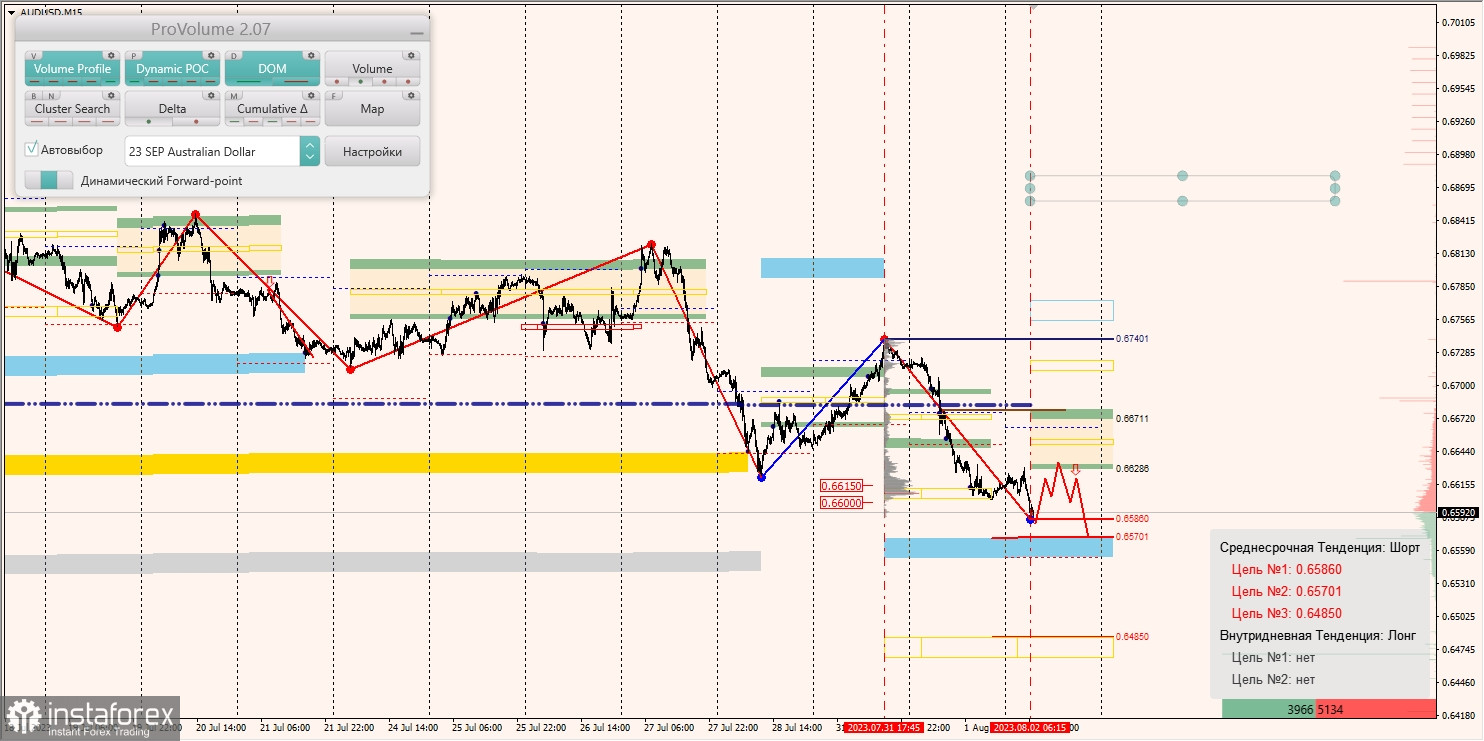 Маржинальные зоны по AUD/USD, NZD/USD, USD/CAD (02.08.2023)