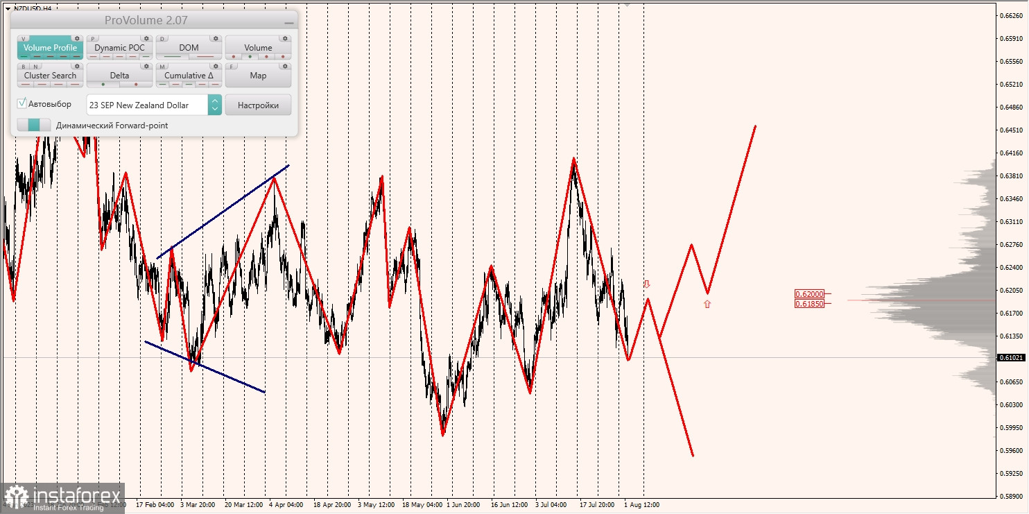 Маржинальные зоны по AUD/USD, NZD/USD, USD/CAD (02.08.2023)