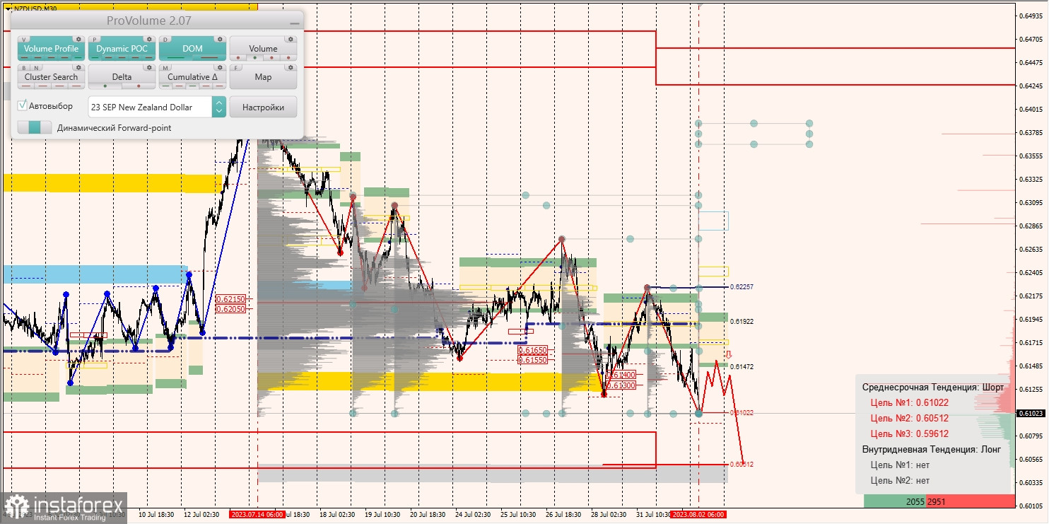 Маржинальные зоны по AUD/USD, NZD/USD, USD/CAD (02.08.2023)
