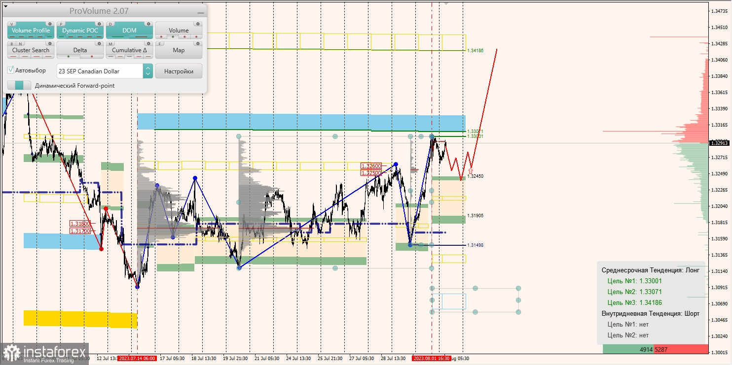 Маржинальные зоны по AUD/USD, NZD/USD, USD/CAD (02.08.2023)