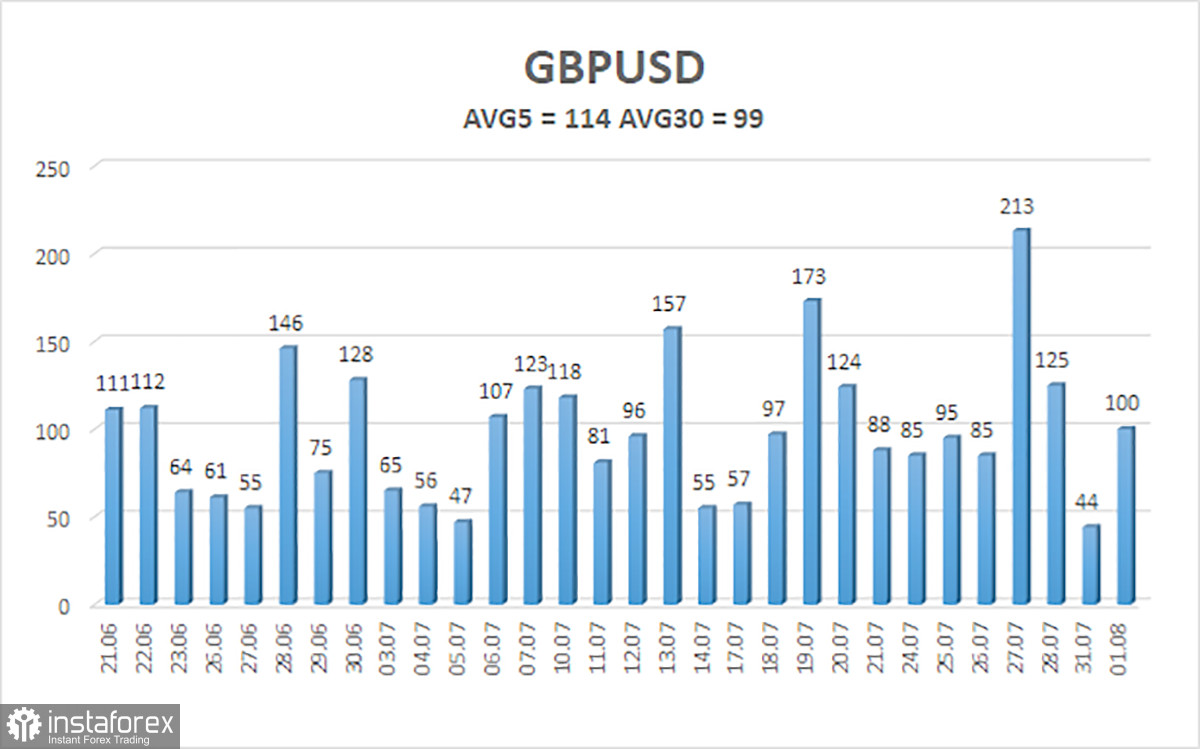 Обзор пары GBP/USD. 2 августа. Рынок скептически относится к заседанию Банка Англии