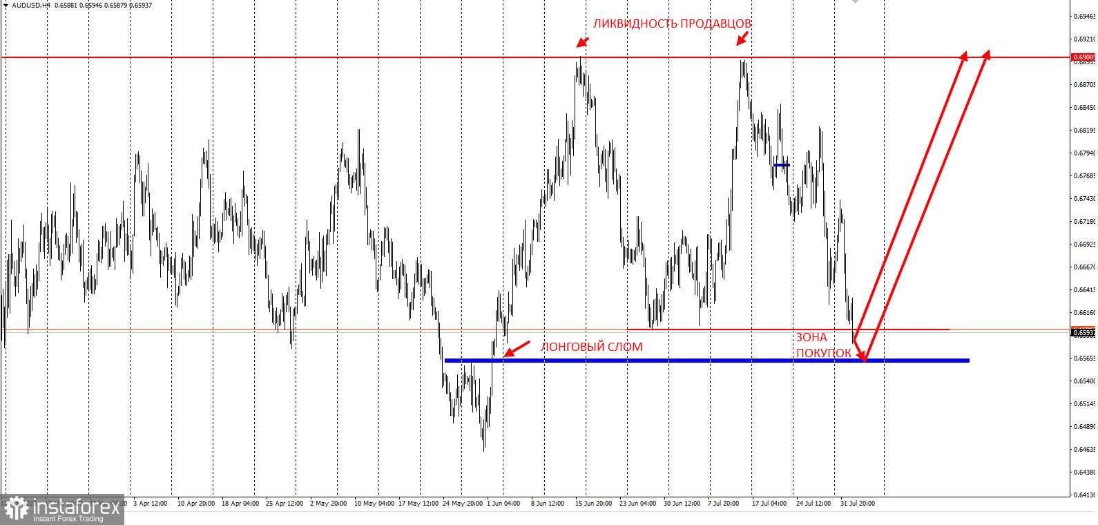 Торговая идея по AUDUSD, план "Б" на 3000п