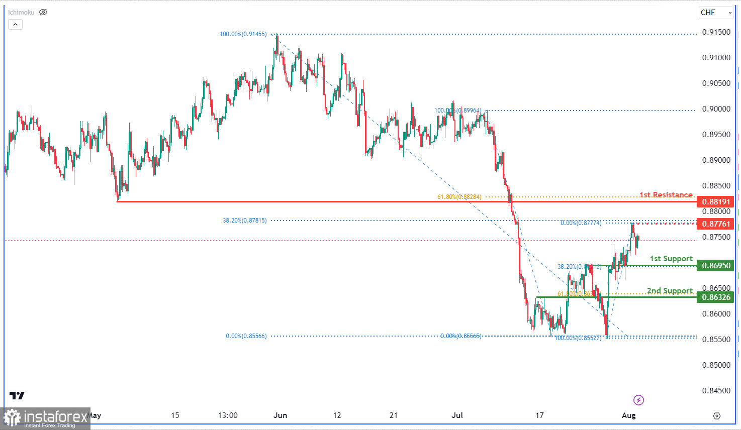 USD/CHF торгуется с повышением. Прогноз на 2 августа 2023