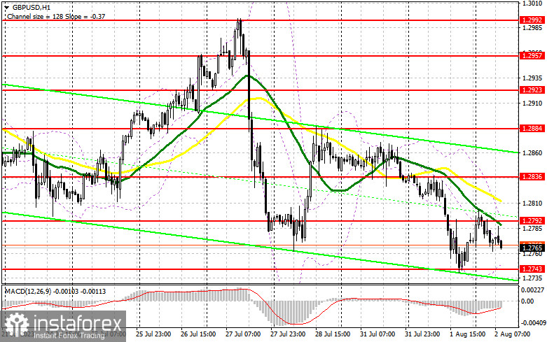 GBP/USD: план на европейскую сессию 2 августа. Commitment of Traders COT-отчеты (разбор вчерашних сделок). Давление на фунт сохраняется