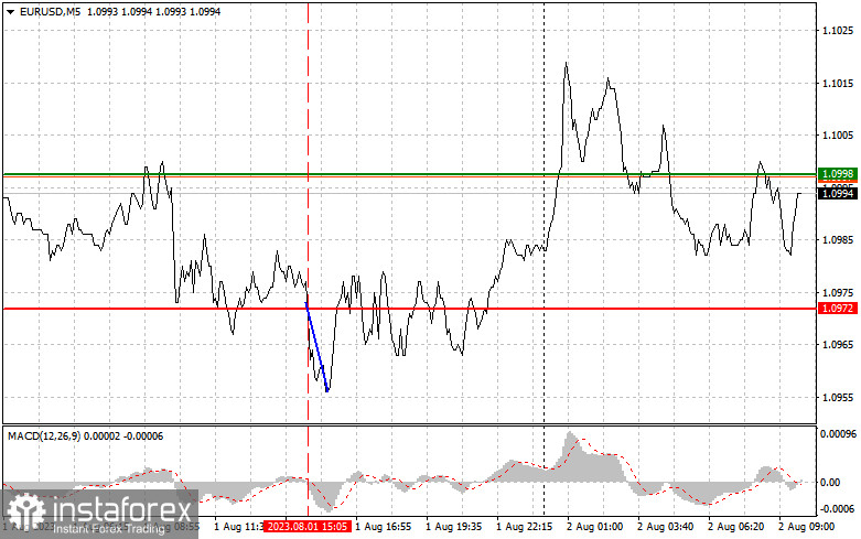 EURUSD: простые советы по торговле для начинающих трейдеров на 2 августа. Разбор вчерашних сделок на Форекс