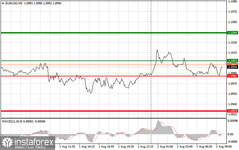 EURUSD: простые советы по торговле для начинающих трейдеров на 2 августа. Разбор вчерашних сделок на Форекс