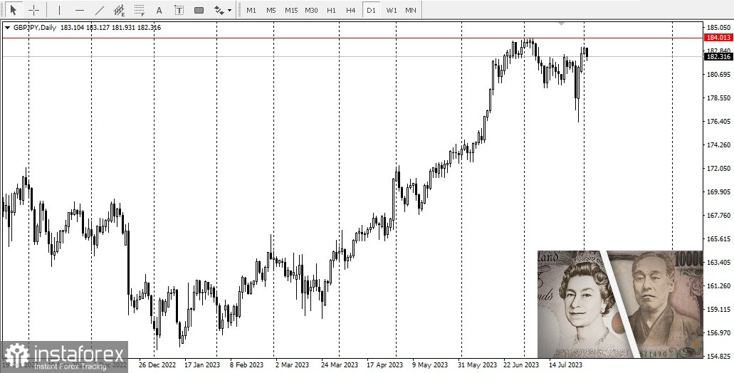 Prévisions et analyse de GBP/JPY