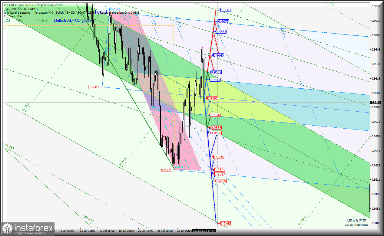 US Dollar продолжает давить на Euro - и что дальше? И что будет с EUR/GBP и EUR/CHF? Комплексный анализ APLs &amp; ZUP с 3 августа 2023 
