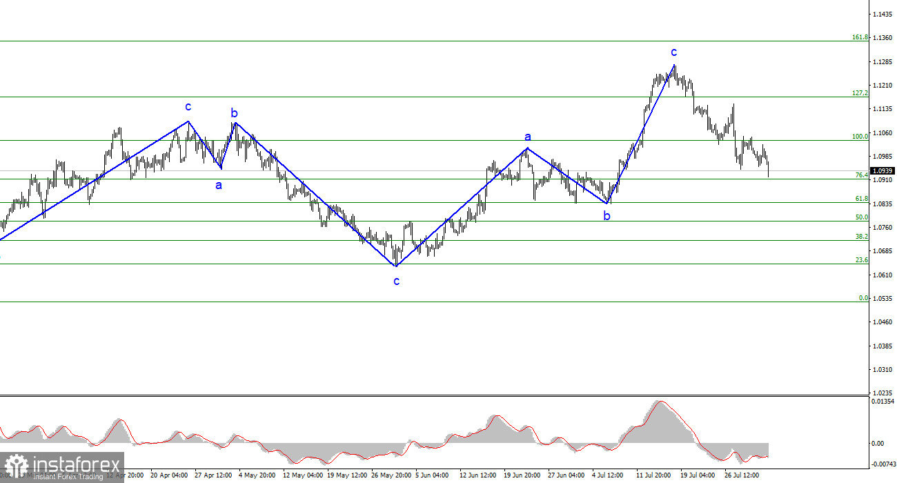 Анализ EUR/USD. 2 августа. Доллар быстро восстанавливается