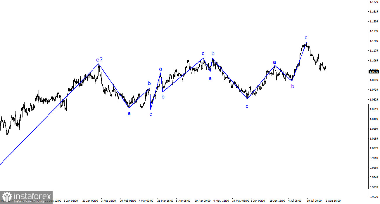 Analyse EUR/USD. 2 août. Le dollar se redresse rapidement.