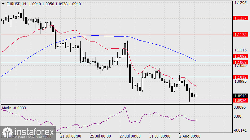 Прогноз по EUR/USD на 3 августа 2023 года