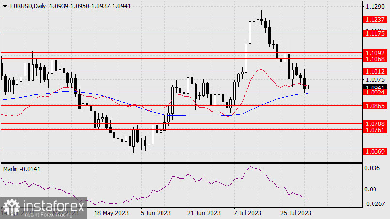 Прогноз по EUR/USD на 3 августа 2023 года