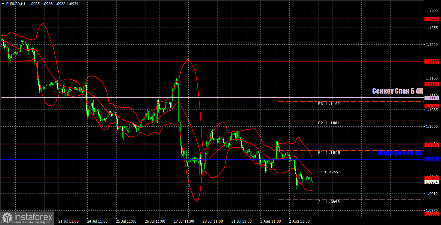 Прогноз и торговые сигналы по EUR/USD на 3 августа. Отчет COT. Детальный разбор движения пары и торговых сделок. Первый отчет по рынку труда США удался