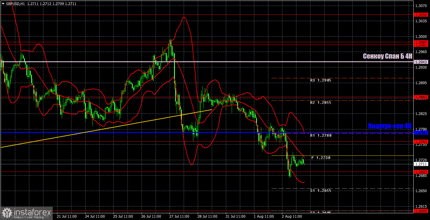 Прогноз и торговые сигналы по GBP/USD на 3 августа. Отчет COT. Детальный разбор движения пары и торговых сделок. Фунт продолжает свободное падение