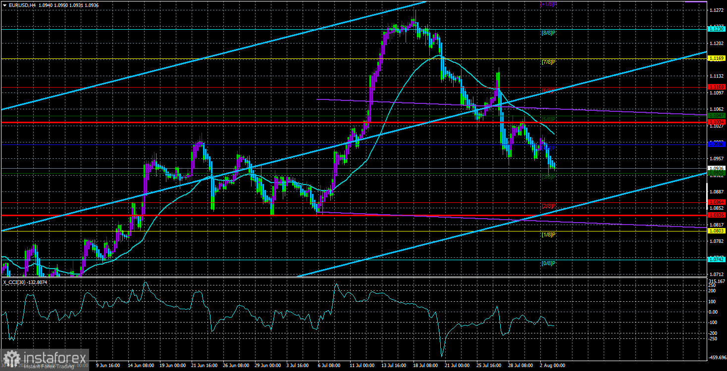  Análisis del par EUR/USD. El 3 de agosto. ¿Deberíamos esperar unos datos sólidos del mercado laboral estadounidense el viernes?