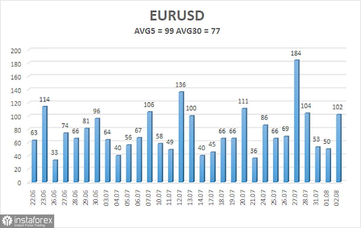  Análisis del par EUR/USD. El 3 de agosto. ¿Deberíamos esperar unos datos sólidos del mercado laboral estadounidense el viernes?