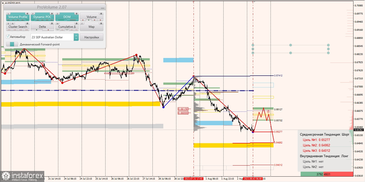 Маржинальные зоны по AUD/USD, NZD/USD, USD/CAD (03.08.2023)