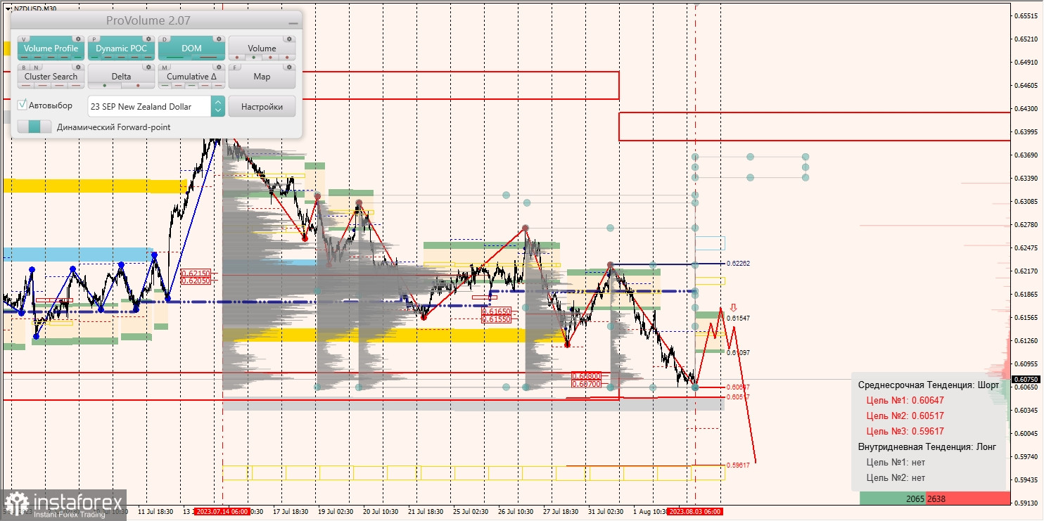 Маржинальные зоны по AUD/USD, NZD/USD, USD/CAD (03.08.2023)