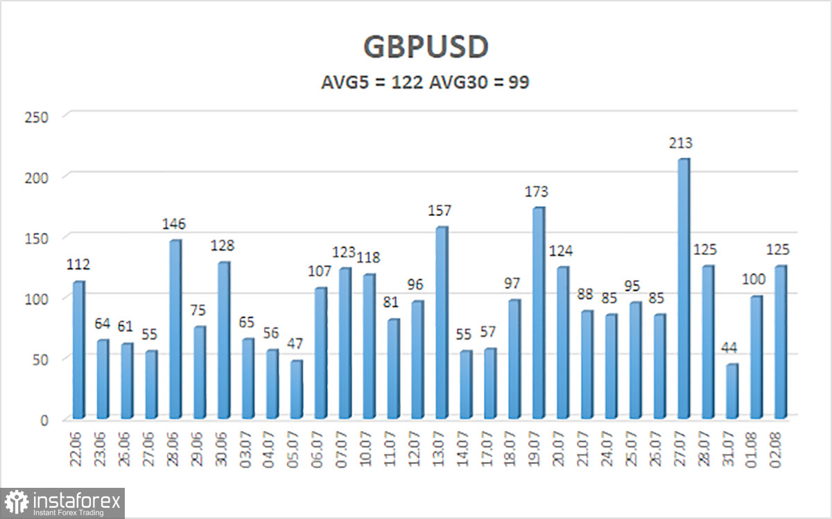 Обзор пары GBP/USD. 3 августа. Час «Х» для фунта стерлингов настал