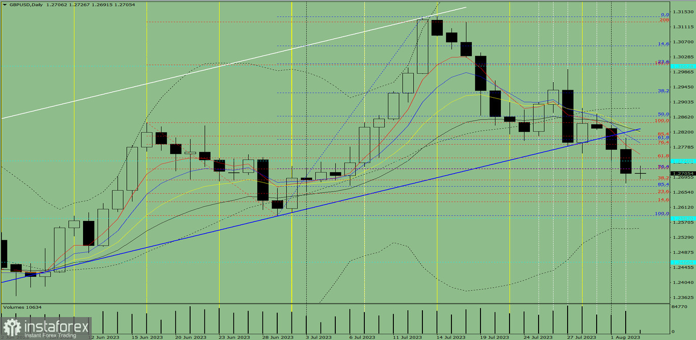 Индикаторный анализ. Дневной обзор на 3 августа 2023 года по валютной паре GBP/USD