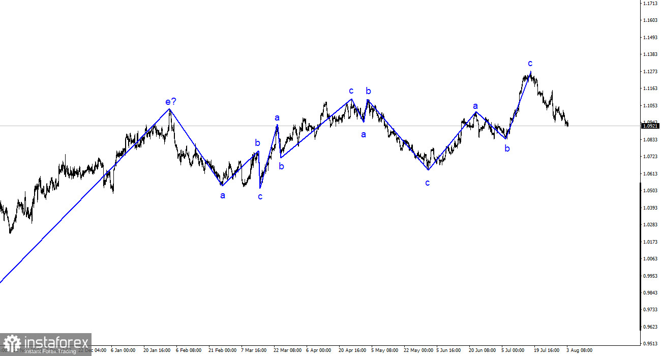 Analiza EUR/USD. 3 august. ISM nu a impresionat, iar întâlnirea Băncii Angliei - nici ea.