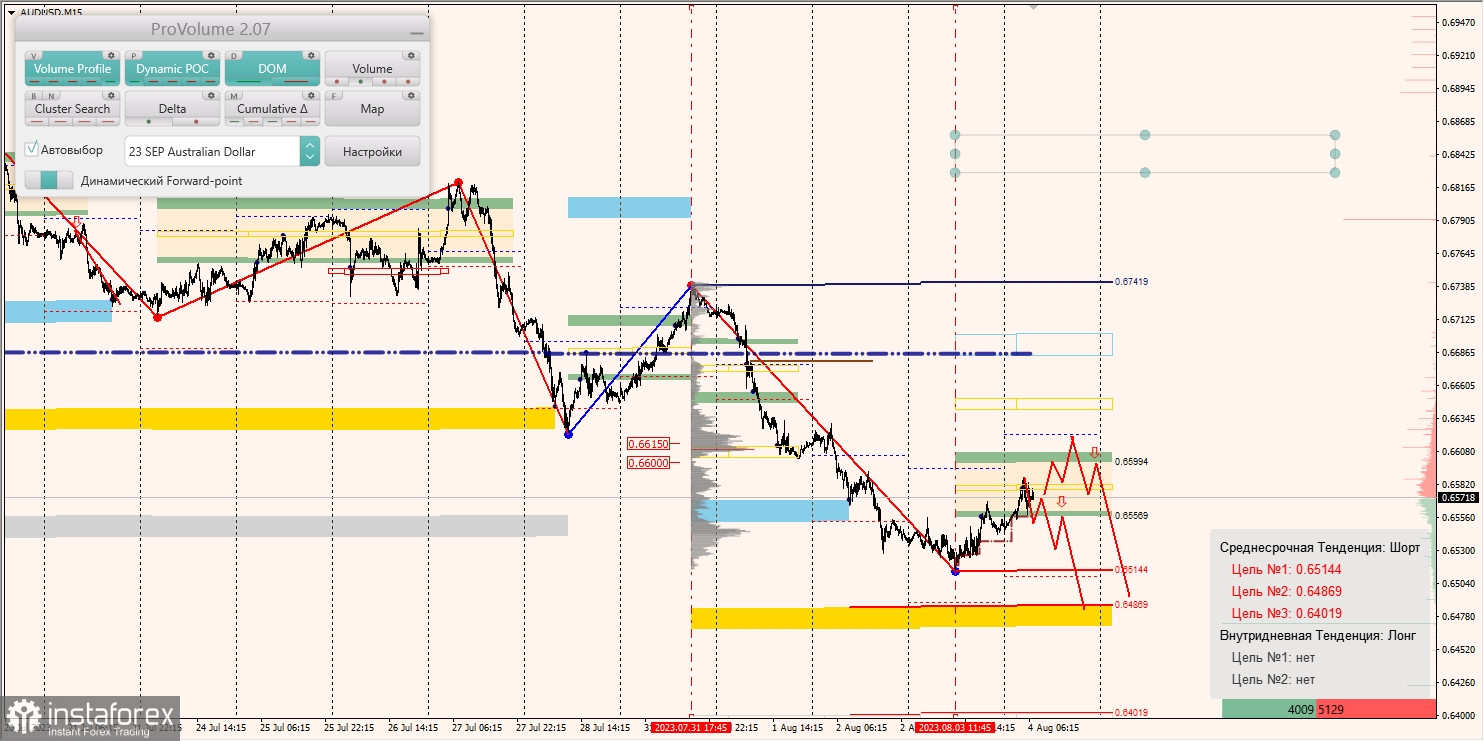 Маржинални зони за AUD/USD, NZD/USD, USD/CAD (04.08.2023)