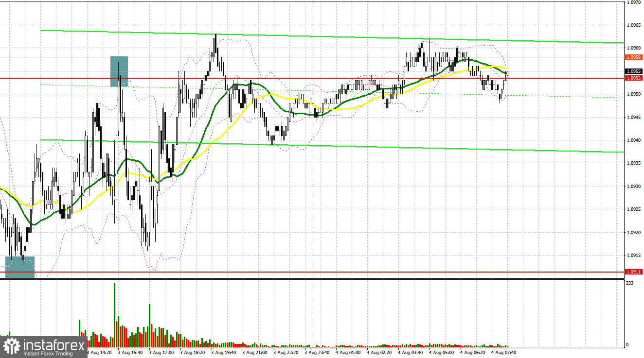 EUR/USD: план на европейскую сессию 4 августа. Commitment of Traders COT-отчеты (разбор вчерашних сделок). Евро удержался выше 1.0915