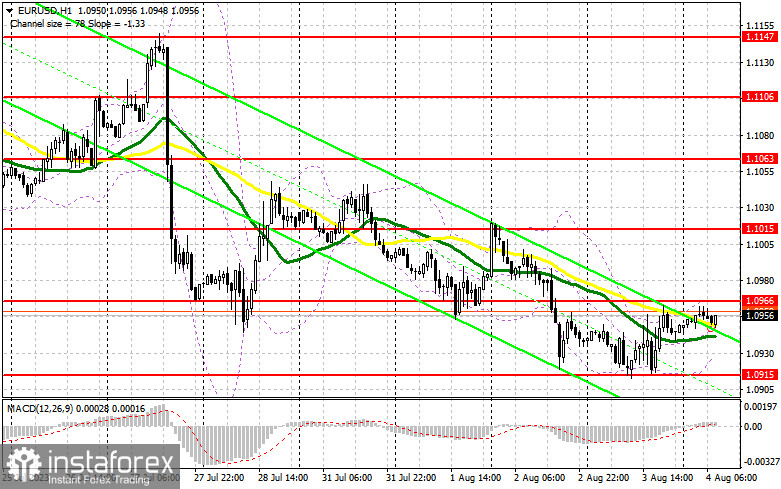 EUR/USD: план на европейскую сессию 4 августа. Commitment of Traders COT-отчеты (разбор вчерашних сделок). Евро удержался выше 1.0915