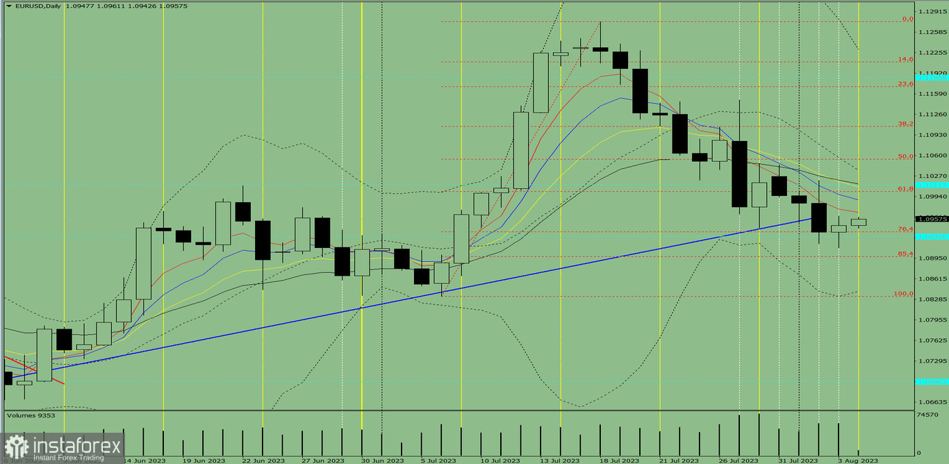 Индикаторный анализ. Дневной обзор на 4 августа 2023 года по валютной паре EUR/USD