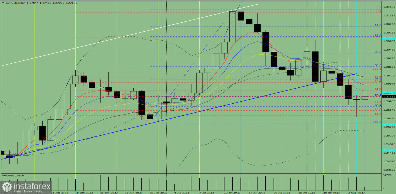Индикаторный анализ. Дневной обзор на 4 августа 2023 года по валютной паре GBP/USD