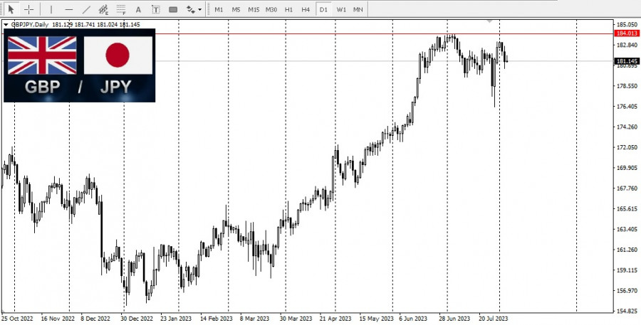 GBP/JPY Prognose und Analyse