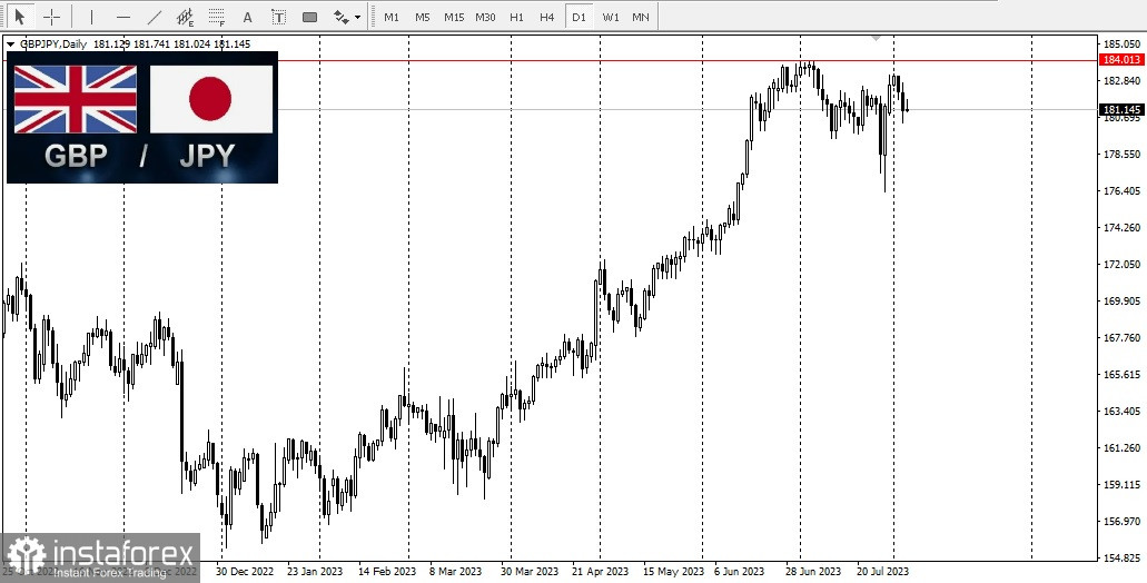 Prognoza și analiza GBP/JPY