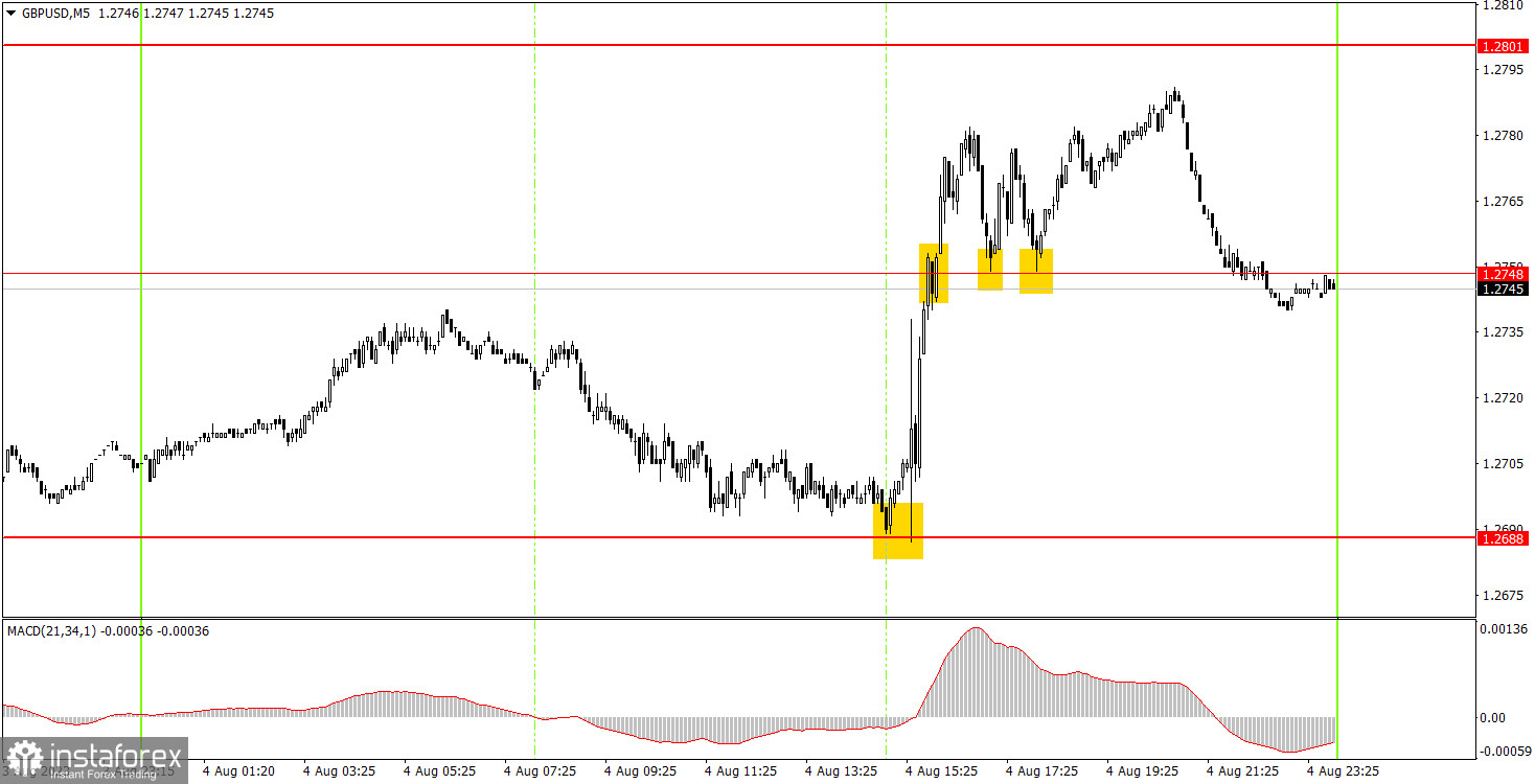 Как торговать валютную пару GBP/USD 7 августа. Простые советы и разбор сделок для новичков