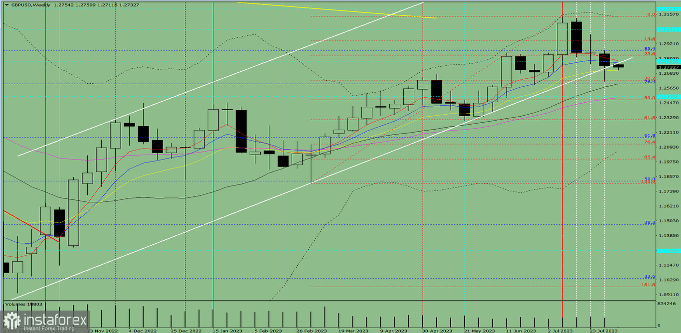 Analiza techniczna GBP/USD na tydzień od 7 do 12 sierpnia