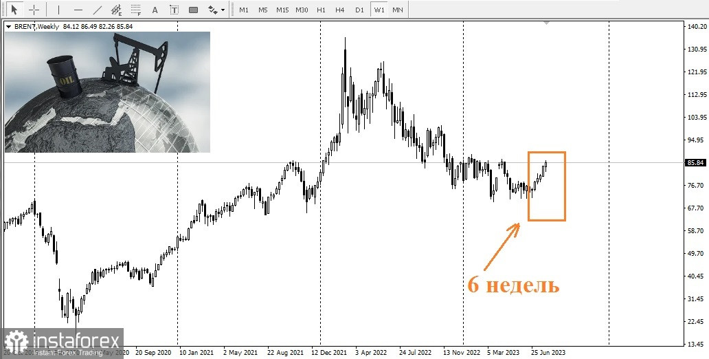 Цены на нефть растут 6 недель подряд!