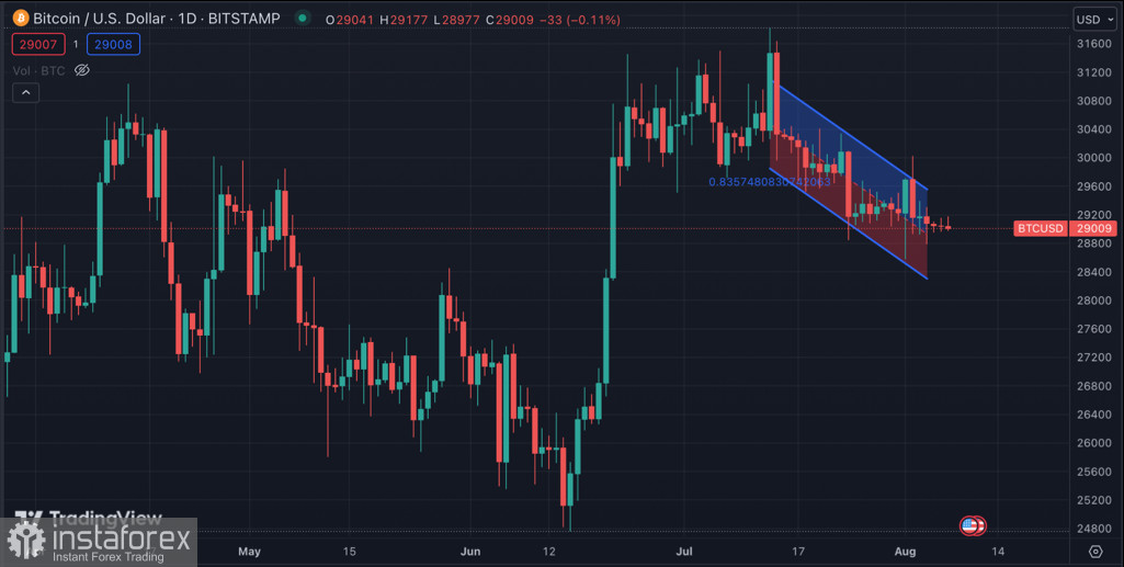 Биткоин продолжает консолидацию вблизи $29k: произойдет ли бычий импульс?
