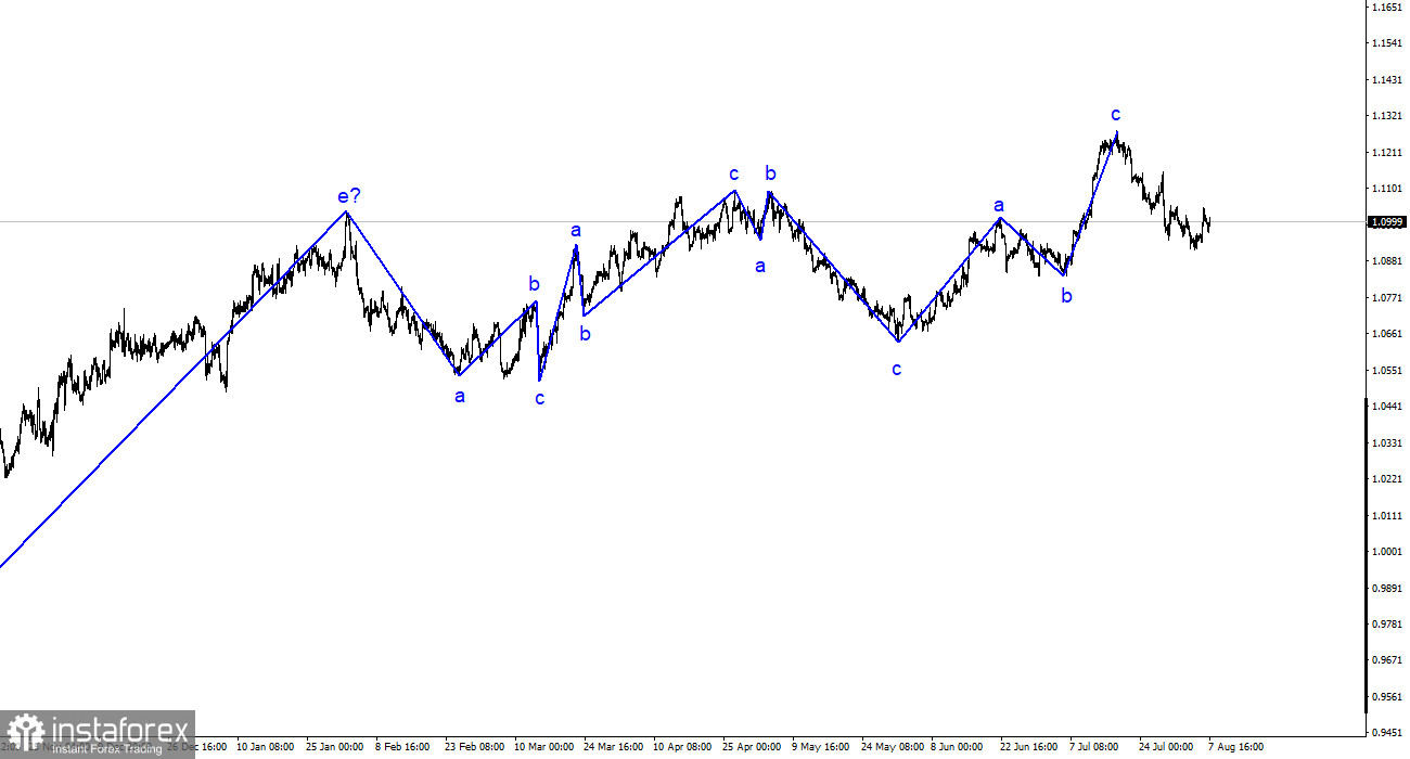 EUR/USD Analyse. 7. August. Nonfarm Payrolls Echoes am Montag.