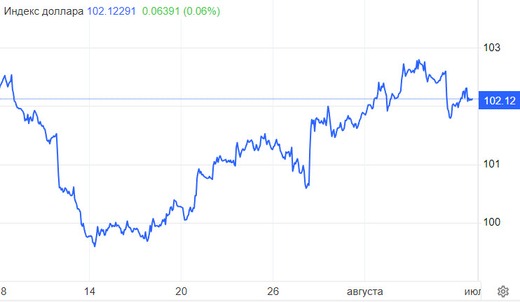 DXY. Инфляция в США – важный ориентир недели. Что вызовет сильный рост доллара? 