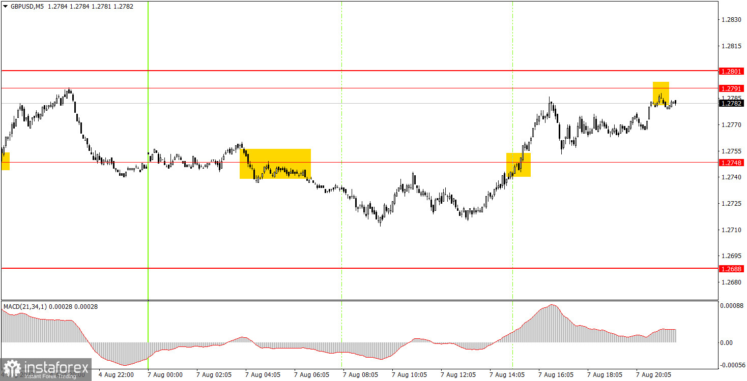 Как торговать валютную пару GBP/USD 8 августа. Простые советы и разбор сделок для новичков