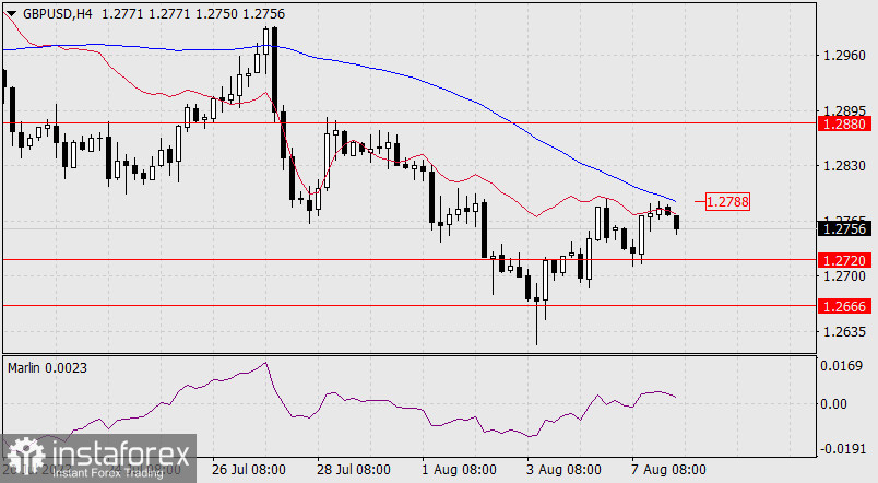 Прогноз по GBP/USD на 8 августа 2023 года