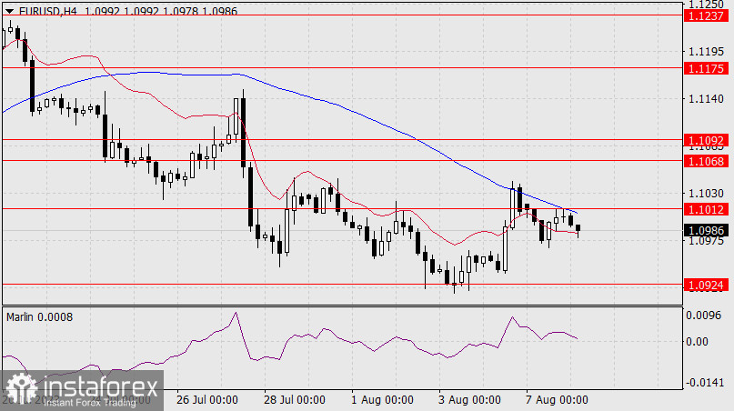 Прогноз по EUR/USD на 8 августа 2023 года